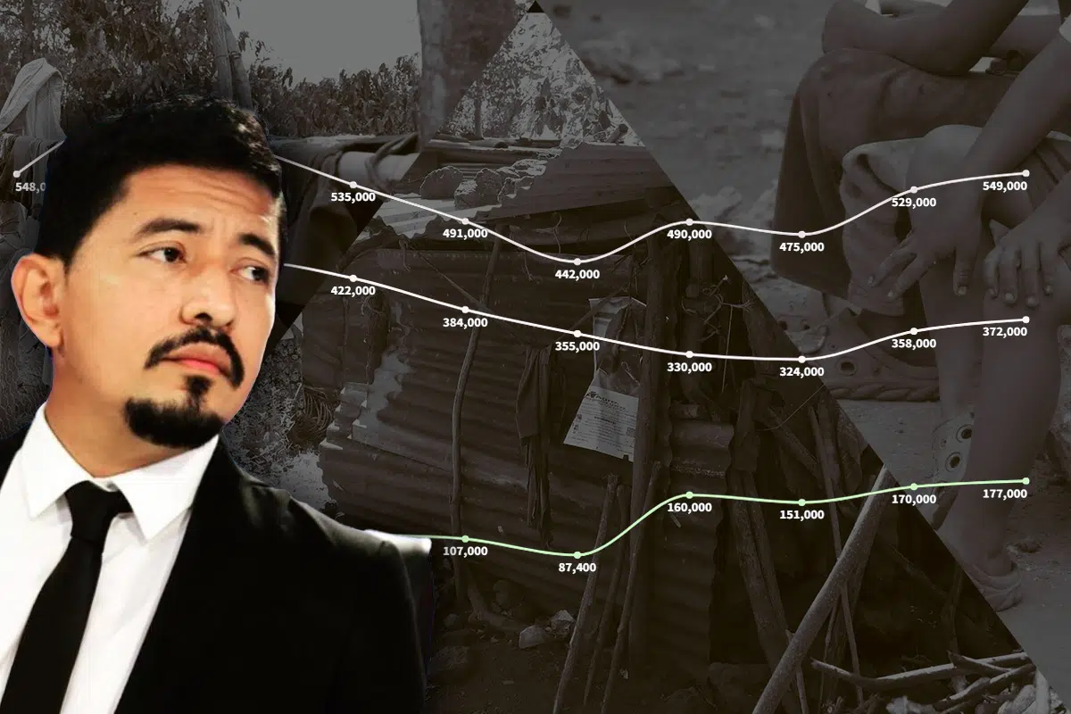 Debunked: Claims Bukele Did Not Increase Poverty, Sánchez Cerén Hid Poor — Es falso que la pobreza no aumentó en la gestión de Bukele (y que Sánchez Cerén la escondía)