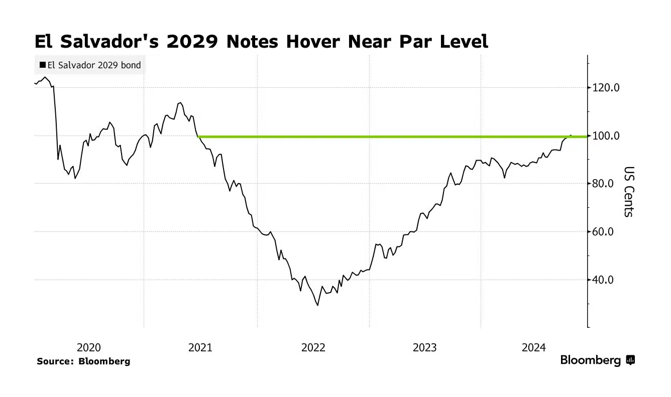 Morgan Stanley Says Best of Bond Rally Is Over for El Salvador — La Racha de Bonos de El Salvador Pierde Impulso, Según Morgan Stanley