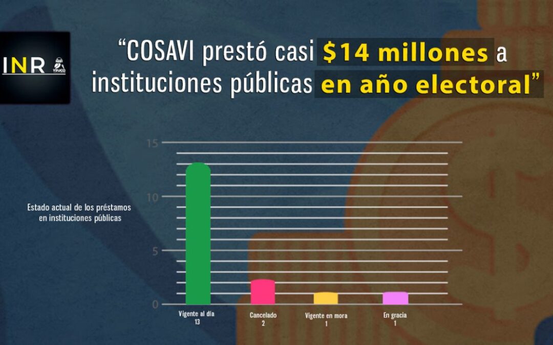 COSAVI lent around $14 million to public institutions in an election year — COSAVI prestó alrededor de $14 millones a instituciones públicas en año electoral