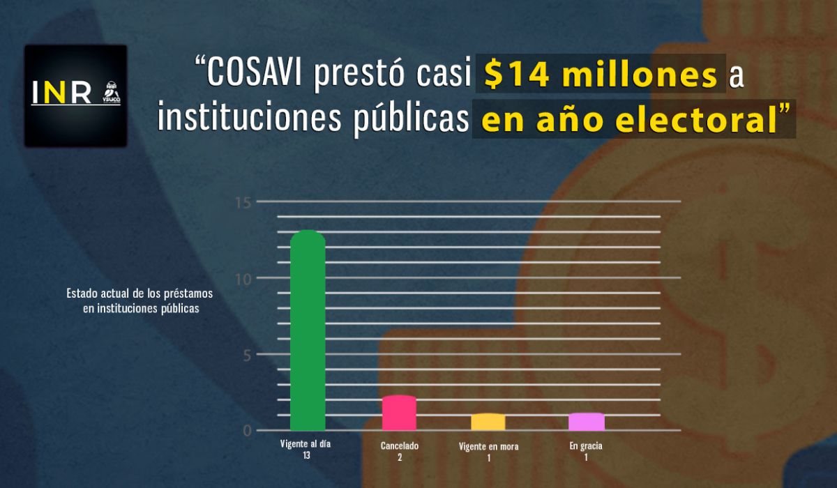 COSAVI lent around  million to public institutions in an election year — COSAVI prestó alrededor de  millones a instituciones públicas en año electoral