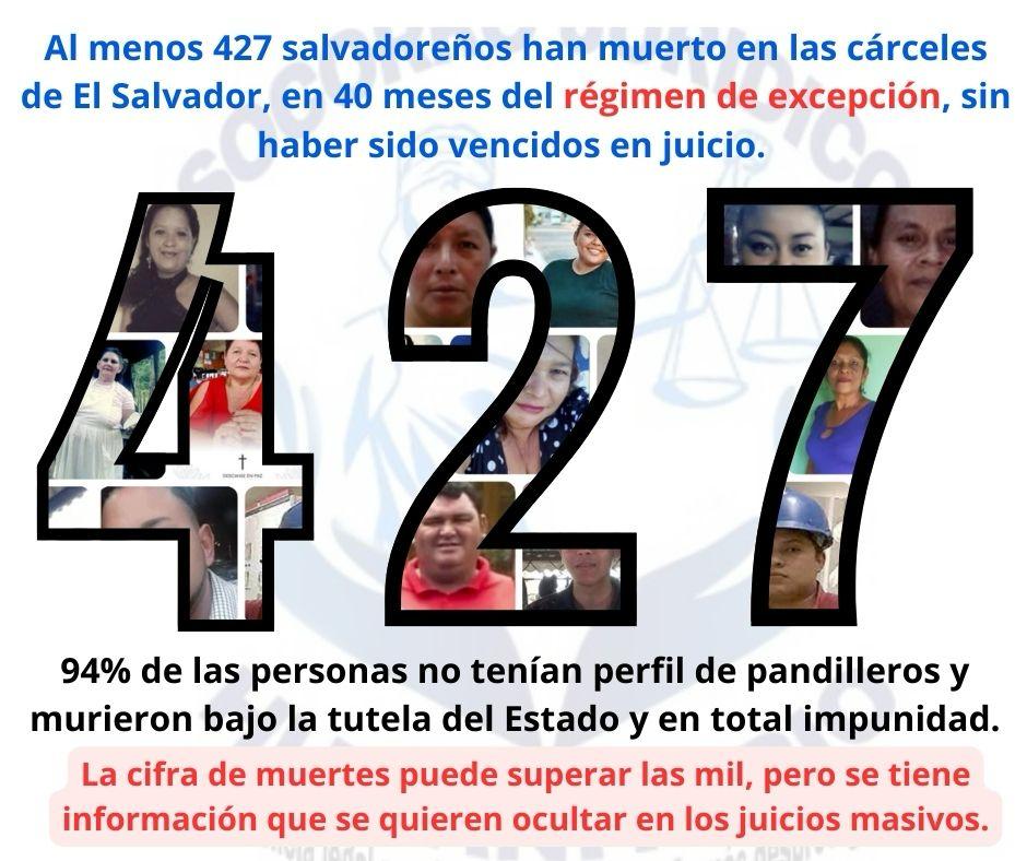 Prison Death Toll in El Salvador Climbs to 427 Amid State of Exception — Las muertes en las cárceles de El Salvador llegan a 427 en el contexto del régimen de excepción