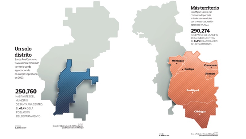 Municipal overhaul left Santa Ana and San Miguel on unequal footing — La reestructuración municipal fue desigual para Santa Ana y San Miguel