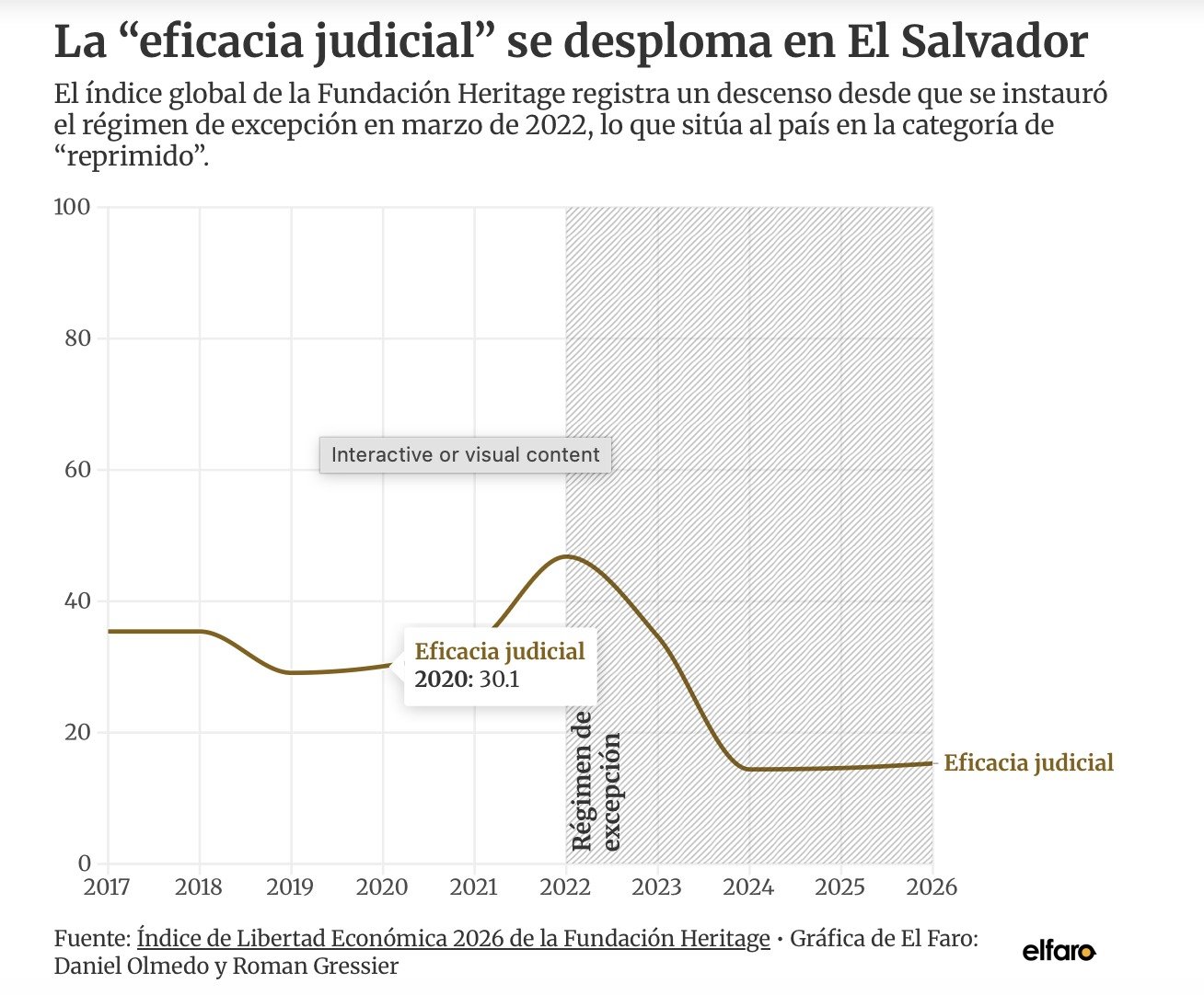 The Gap Between What Heritage Claims About El Salvador and Its Own Data — La brecha entre lo que Heritage afirma sobre El Salvador y sus propios datos