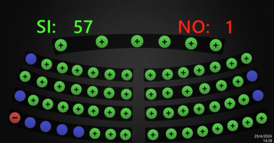 El Salvador approves 50th extension of state of exception — Aprueban 50ª prórroga del régimen de excepción en El Salvador