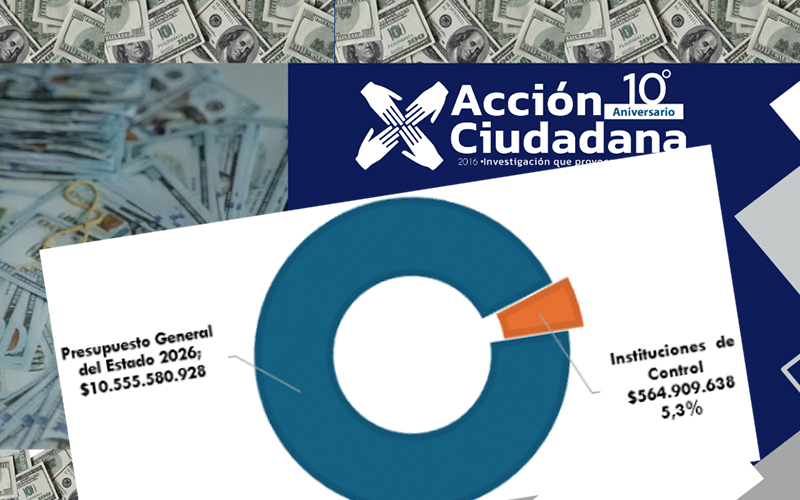 Seven oversight institutions in El Salvador receive 5% of the state budget, a 17% drop in one year: AC — Siete instituciones de control de El Salvador reciben el 5 % de presupuesto estatal, una caída del 17 % en un año: AC
