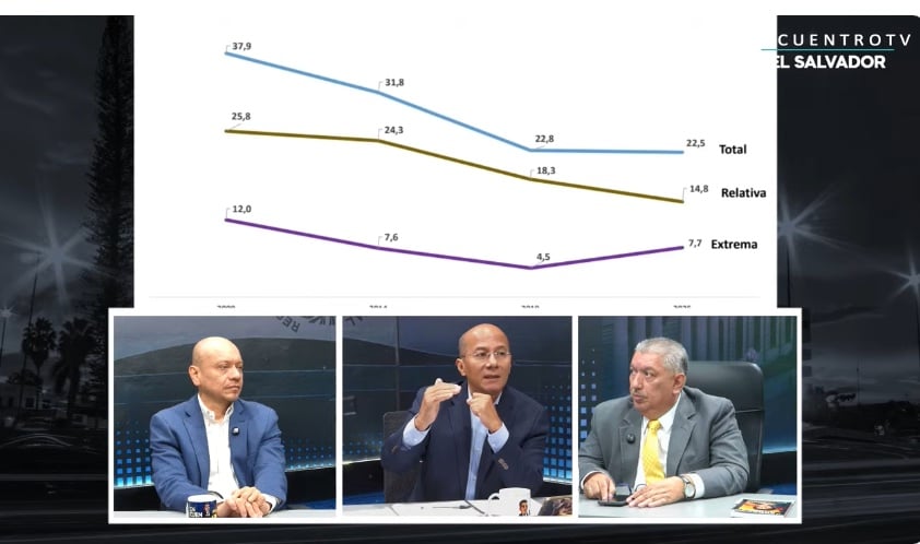 Development and progress are only seen in two departments; extreme poverty has grown in the rest: Rafael Lemus — El desarrollo y progreso solo se ve en dos departamentos, en el resto ha crecido la pobreza extrema: Rafael Lemus